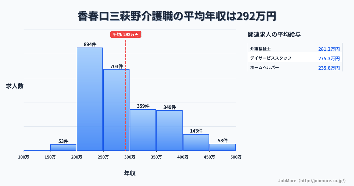 福岡県北九州市香春口三萩野駅周辺の介護職の平均年収は395万円です。中央値は331万円、最頻値は250万円〜300万円です。