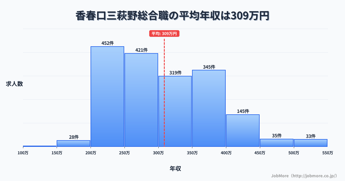 福岡県北九州市香春口三萩野駅周辺の総合職の平均年収は308万円です。中央値は299万円、最頻値は200万円〜250万円です。