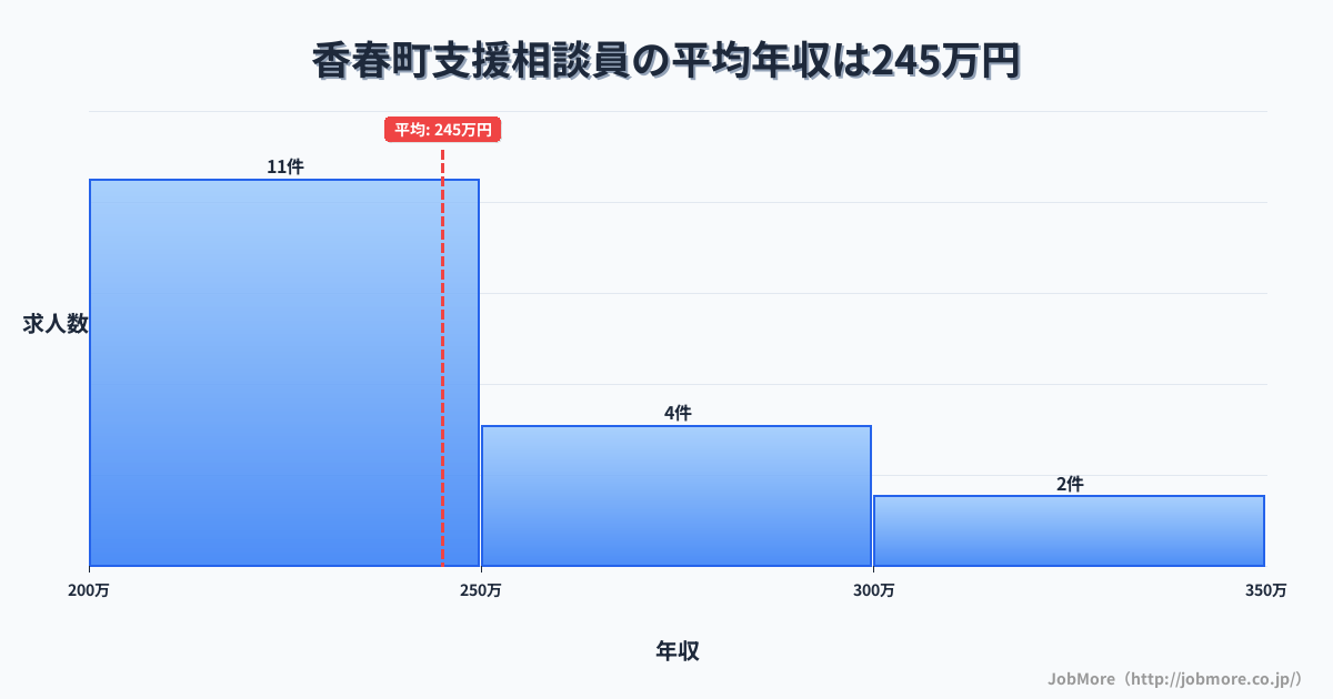 福岡県 香春町内の支援相談員の平均年収は245万円です。中央値は240万円、最頻値は200万円〜250万円です。