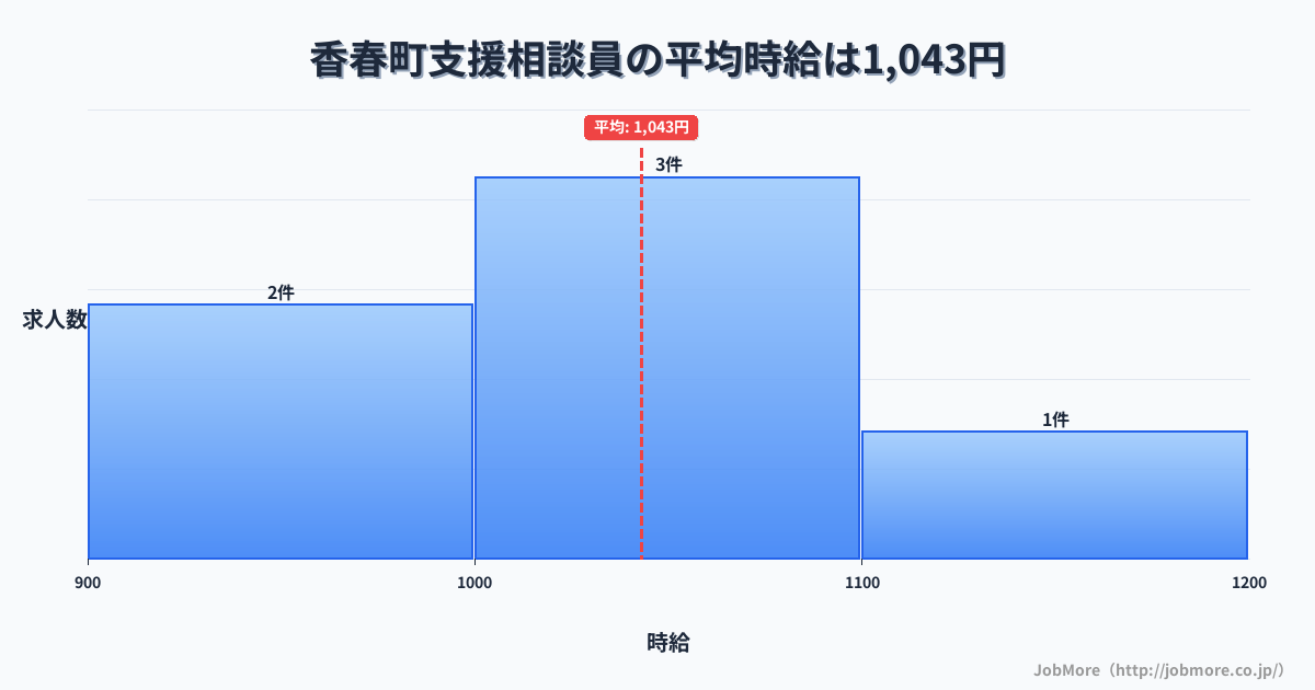 福岡県 香春町内の支援相談員の平均時給は1,043円です。中央値は1,057円、最頻値は1,000円〜1,100円です。
