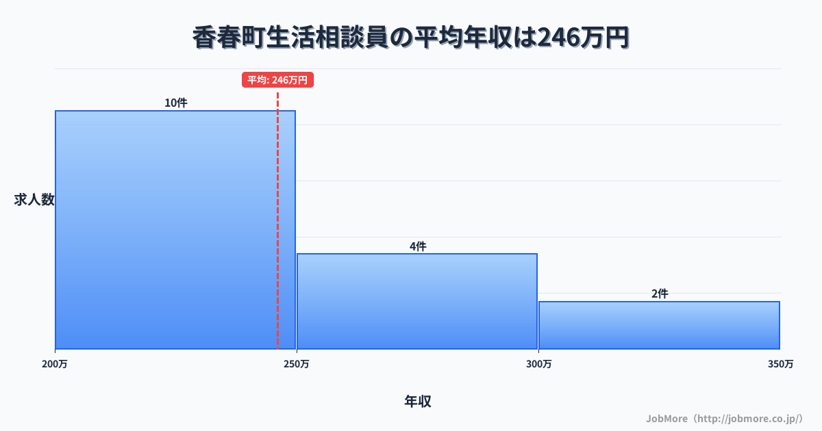 福岡県 香春町内の生活相談員の平均年収は287万円です。中央値は285万円、最頻値は250万円〜300万円です。