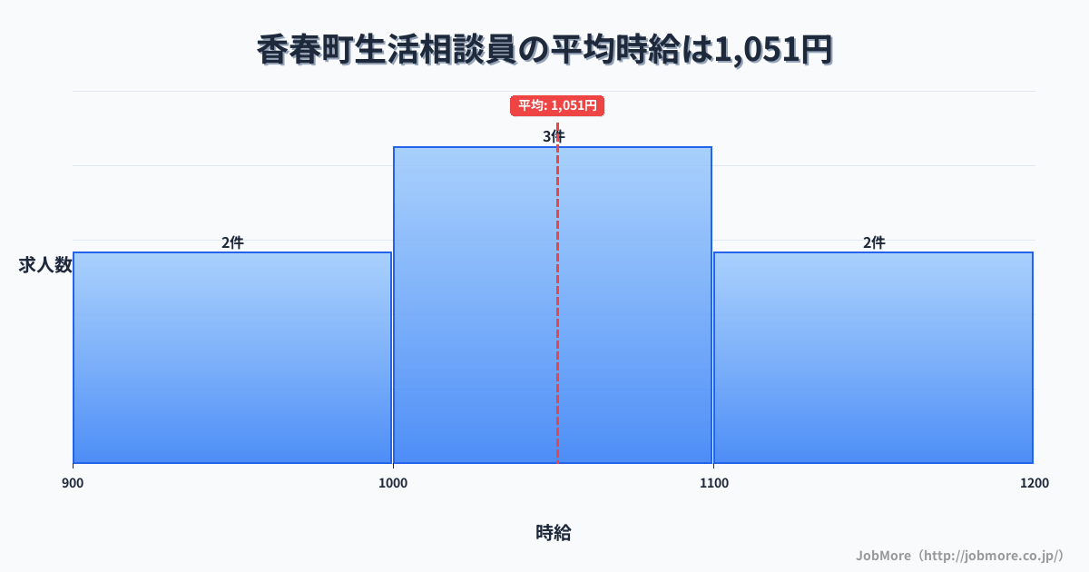 福岡県 香春町内の生活相談員の平均時給は1,172円です。中央値は1,100円、最頻値は1,100円〜1,200円です。