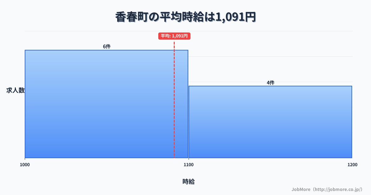 福岡県 香春町内の平均時給は1,091円です。中央値は1,060円、最頻値は1,000円〜1,100円です。