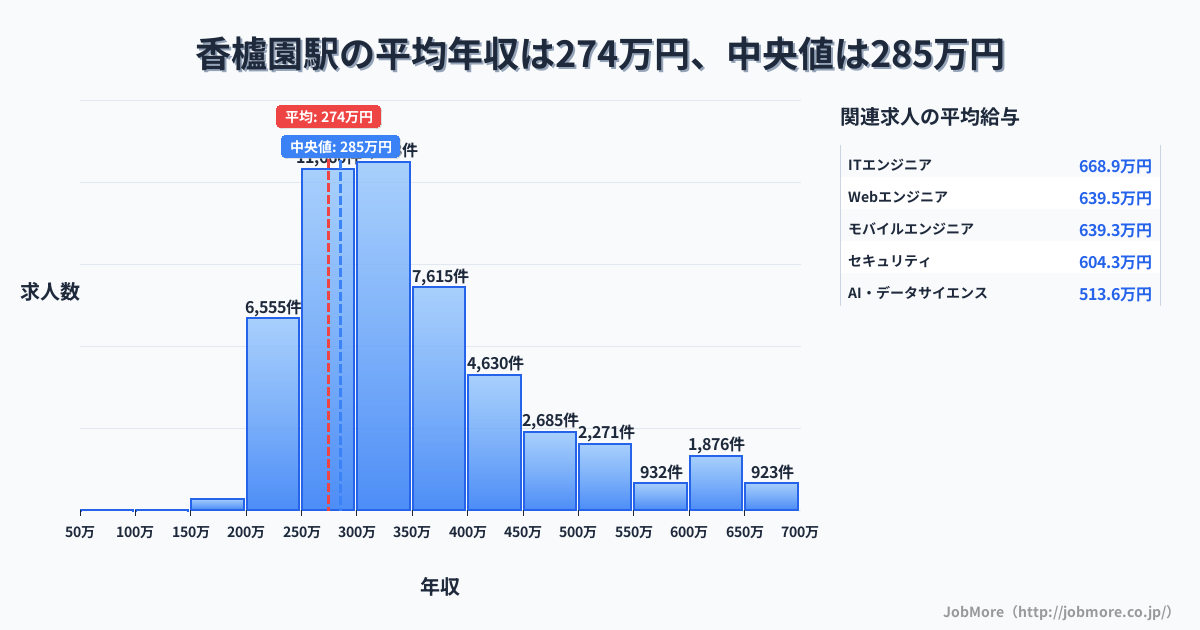 兵庫県 西宮市 香櫨園駅内の平均年収は267万円です。中央値は299万円、最頻値は300万円〜350万円です。