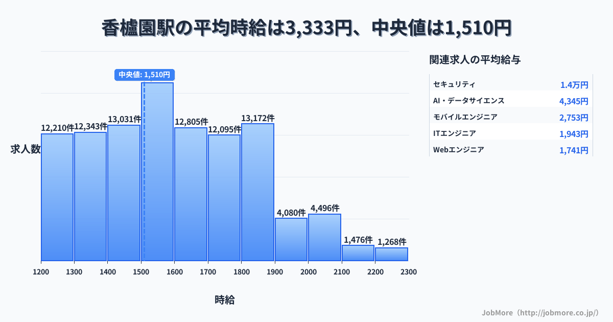 兵庫県 西宮市 香櫨園駅内の平均時給は5,920円です。中央値は1,289円、最頻値は1,200円〜1,300円です。