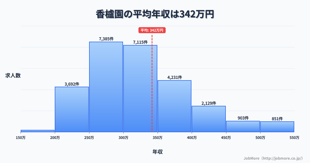 兵庫県西宮市香櫨園駅周辺の平均年収は396万円です。中央値は357万円、最頻値は300万円〜350万円です。