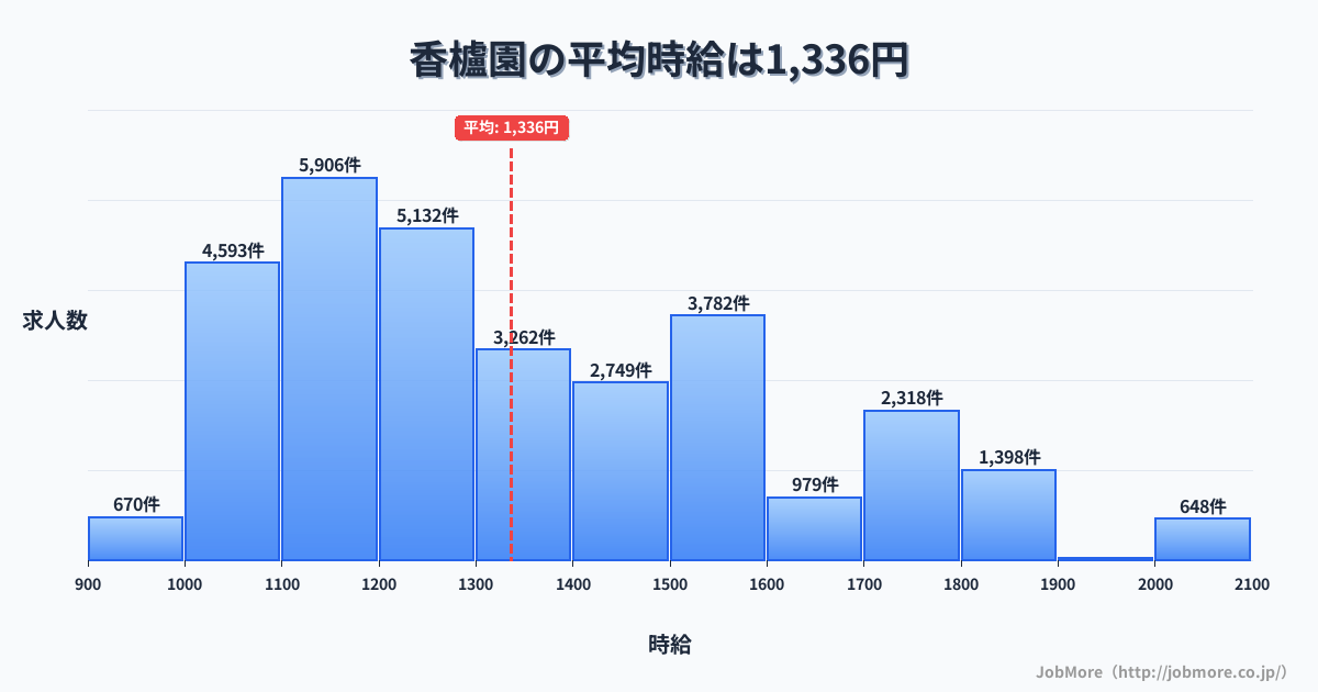 兵庫県西宮市香櫨園駅周辺の平均時給は1,522円です。中央値は1,429円、最頻値は1,100円〜1,200円です。