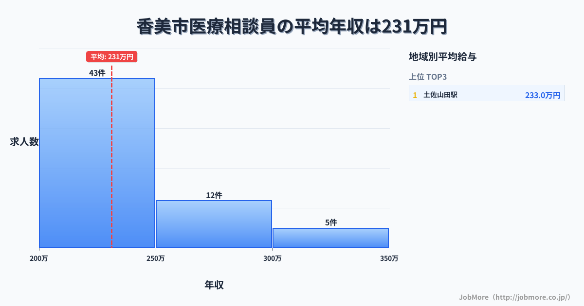 高知県 香美市内の医療相談員の平均年収は230万円です。中央値は225万円、最頻値は200万円〜250万円です。