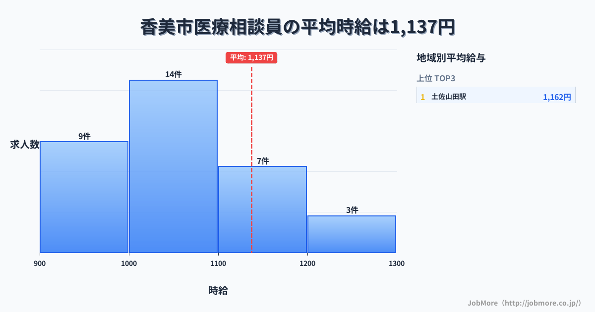 高知県 香美市内の医療相談員の平均時給は1,137円です。中央値は1,050円、最頻値は1,000円〜1,100円です。
