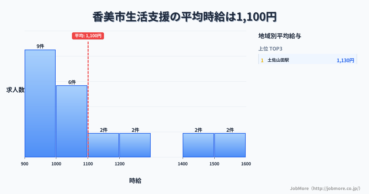 高知県 香美市内の生活支援の平均時給は1,100円です。中央値は1,030円、最頻値は900円〜1,000円です。