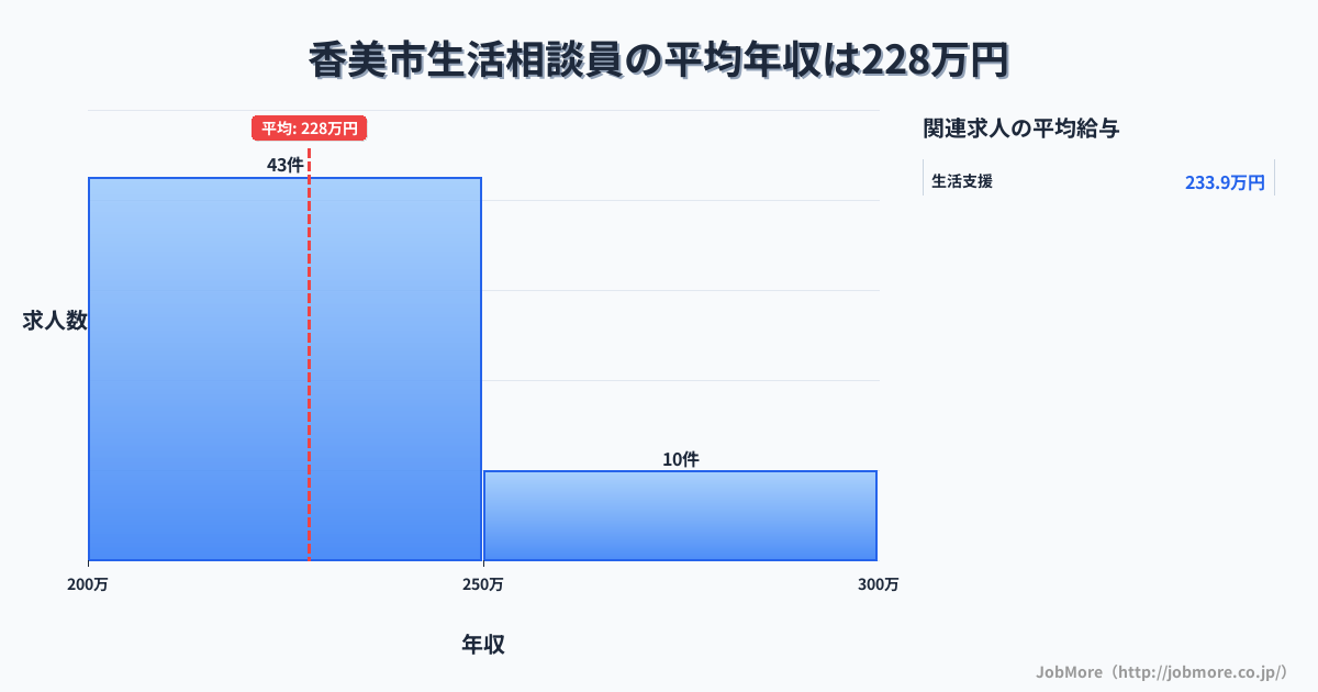 高知県 香美市内の生活相談員の平均年収は228万円です。中央値は222万円、最頻値は200万円〜250万円です。