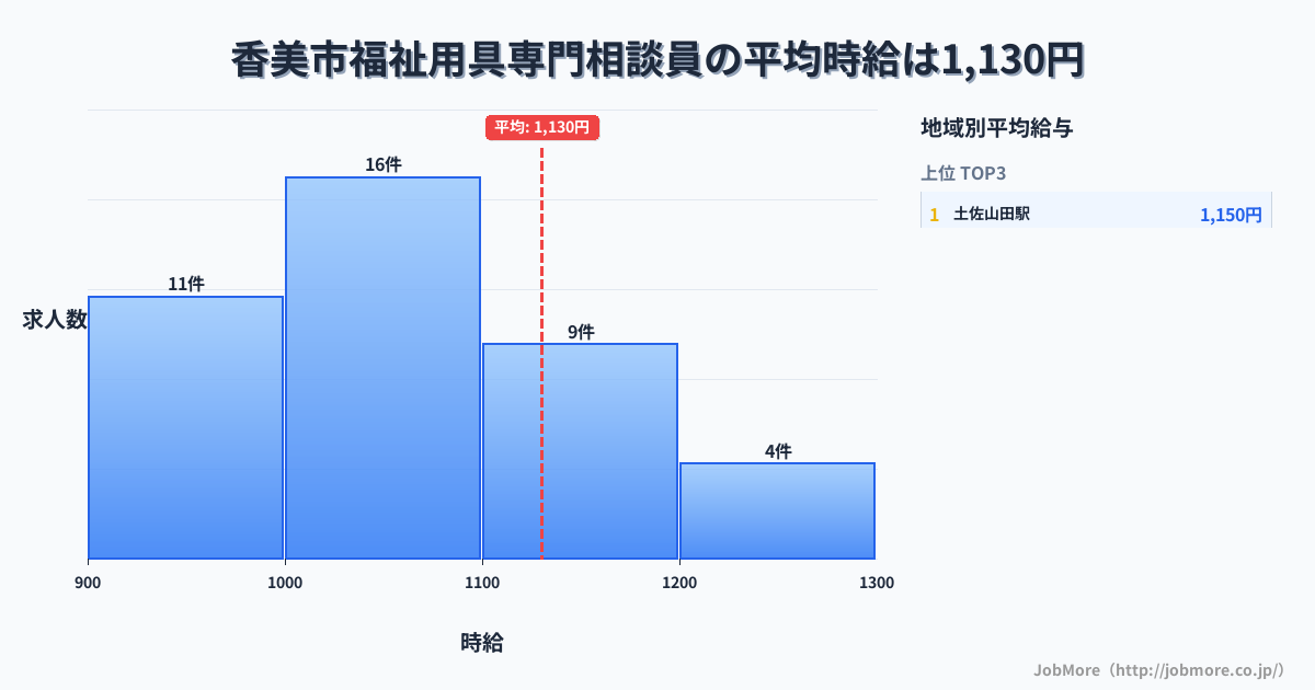 高知県 香美市内の福祉用具専門相談員の平均時給は1,130円です。中央値は1,050円、最頻値は1,000円〜1,100円です。