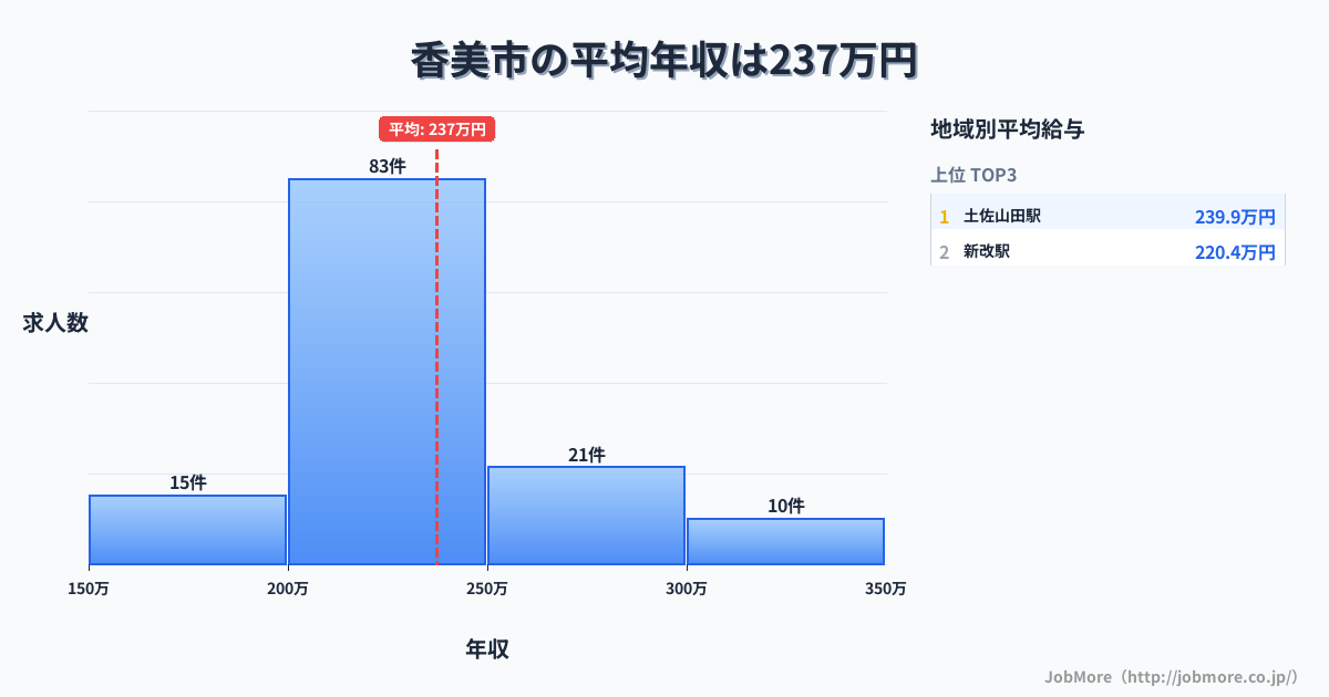 高知県 香美市内の平均年収は229万円です。中央値は221万円、最頻値は200万円〜250万円です。
