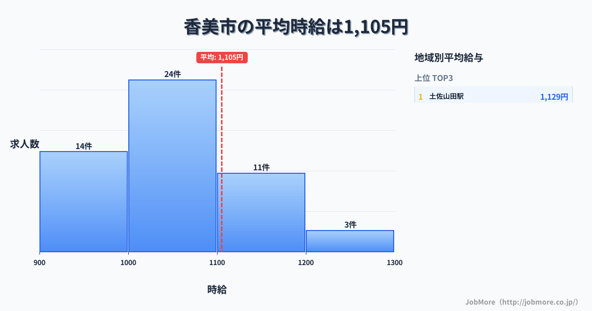 高知県 香美市内の平均時給は1,093円です。中央値は1,043円、最頻値は1,000円〜1,100円です。