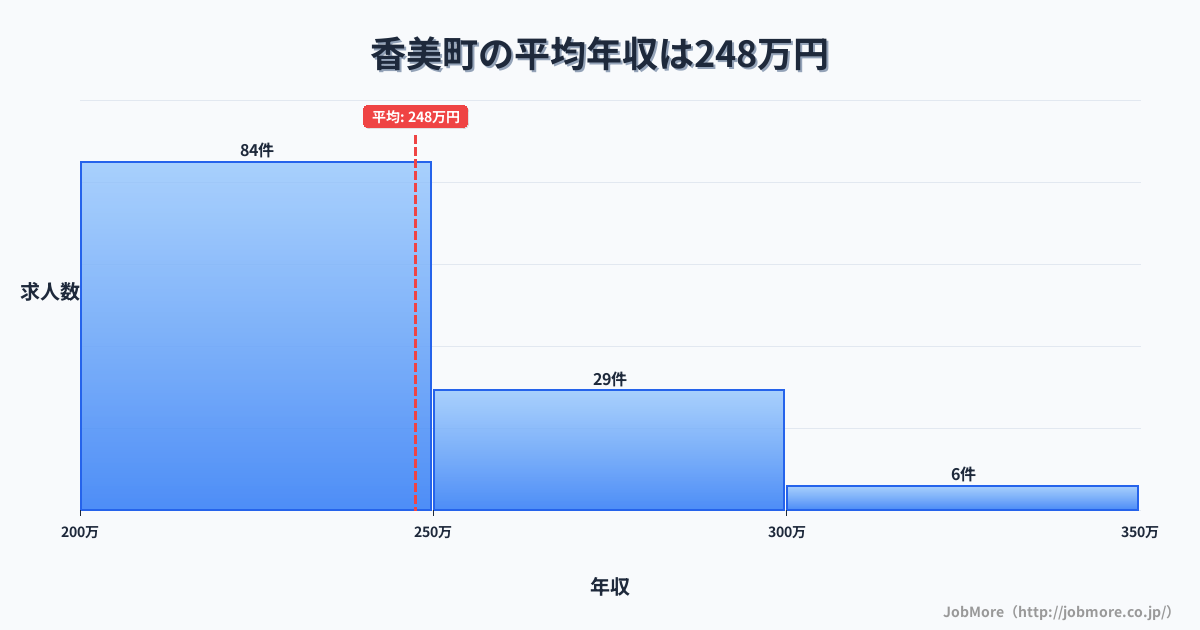 兵庫県 香美町内の平均年収は364万円です。中央値は344万円、最頻値は250万円〜300万円です。