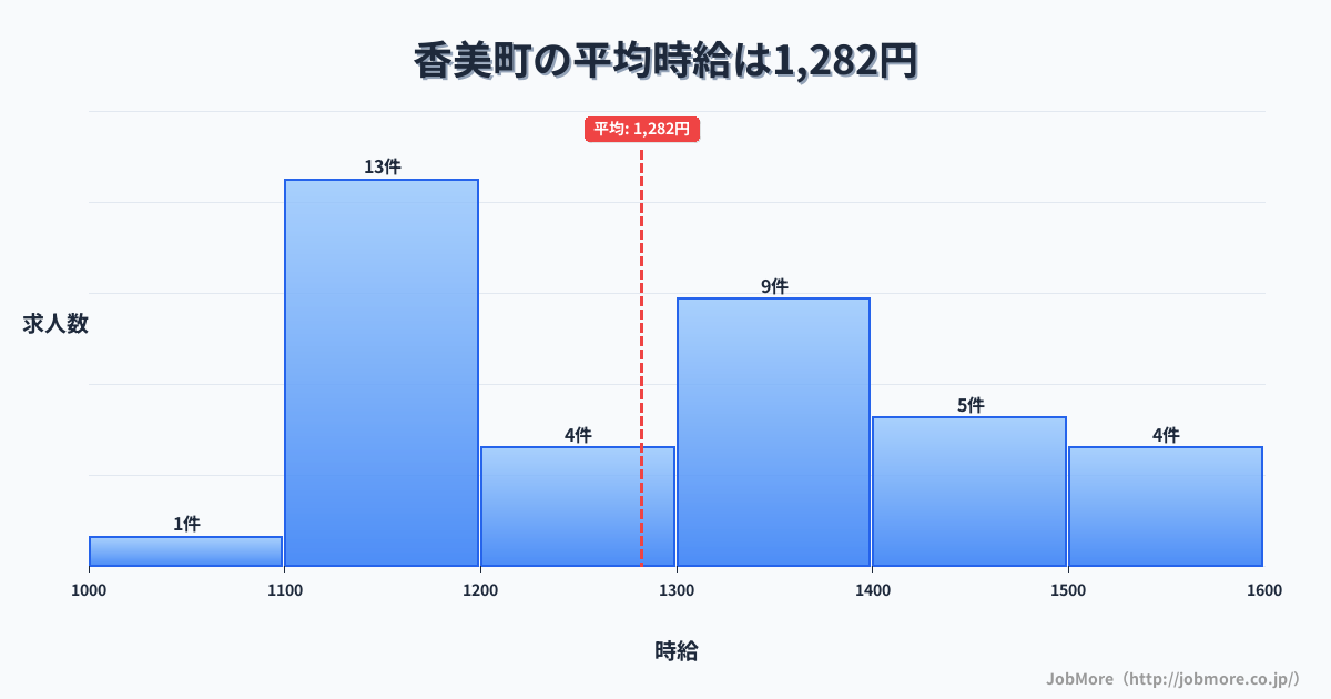兵庫県 香美町内の平均時給は1,282円です。中央値は1,300円、最頻値は1,100円〜1,200円です。