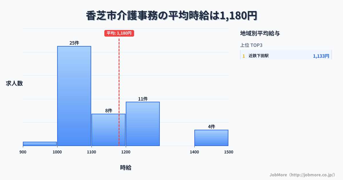 奈良県 香芝市内の介護事務の平均時給は1,356円です。中央値は1,250円、最頻値は1,100円〜1,200円です。