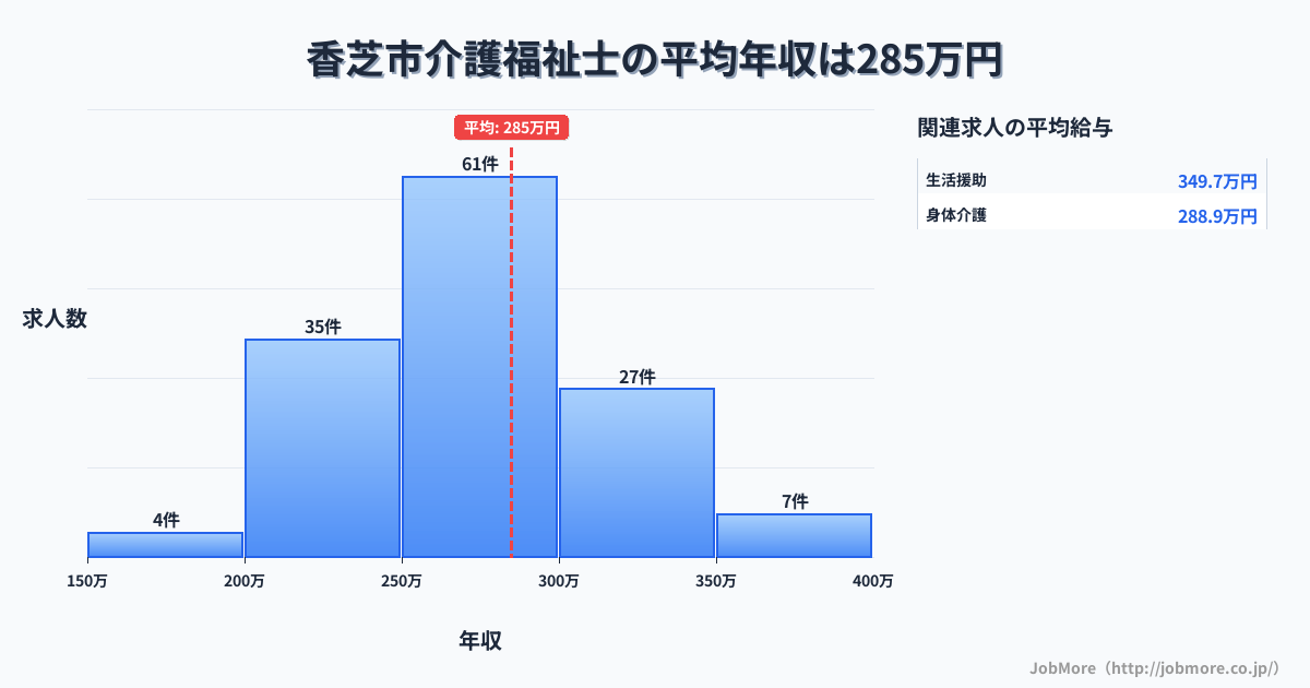 奈良県 香芝市内の介護福祉士の平均年収は285万円です。中央値は276万円、最頻値は250万円〜300万円です。