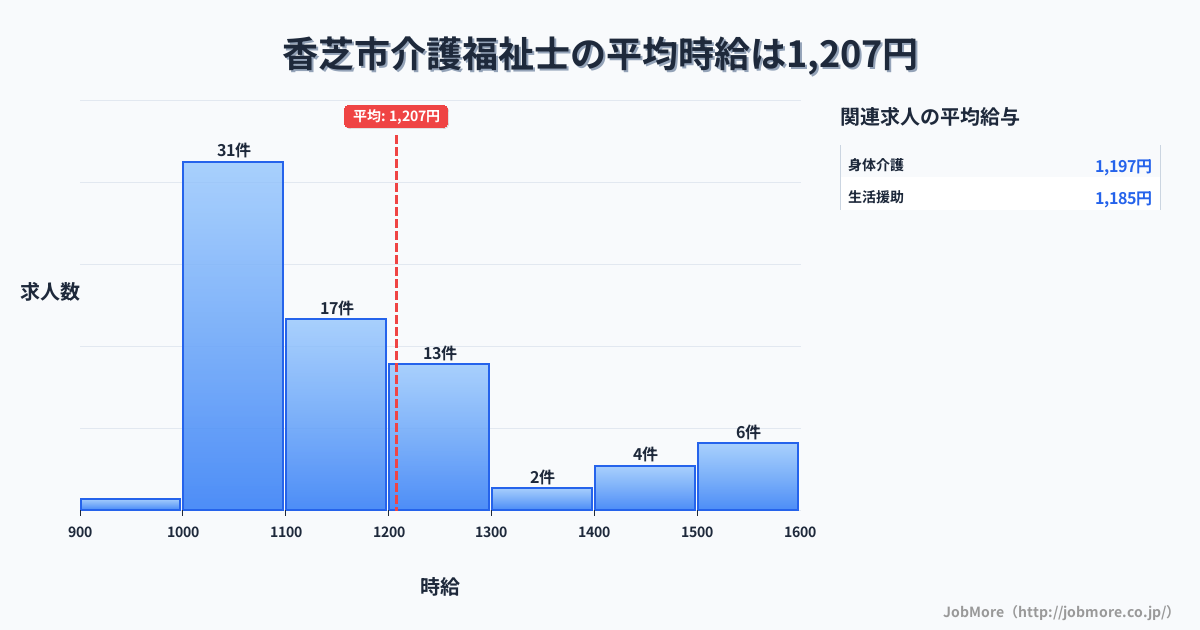 奈良県 香芝市内の介護福祉士の平均時給は1,208円です。中央値は1,100円、最頻値は1,000円〜1,100円です。
