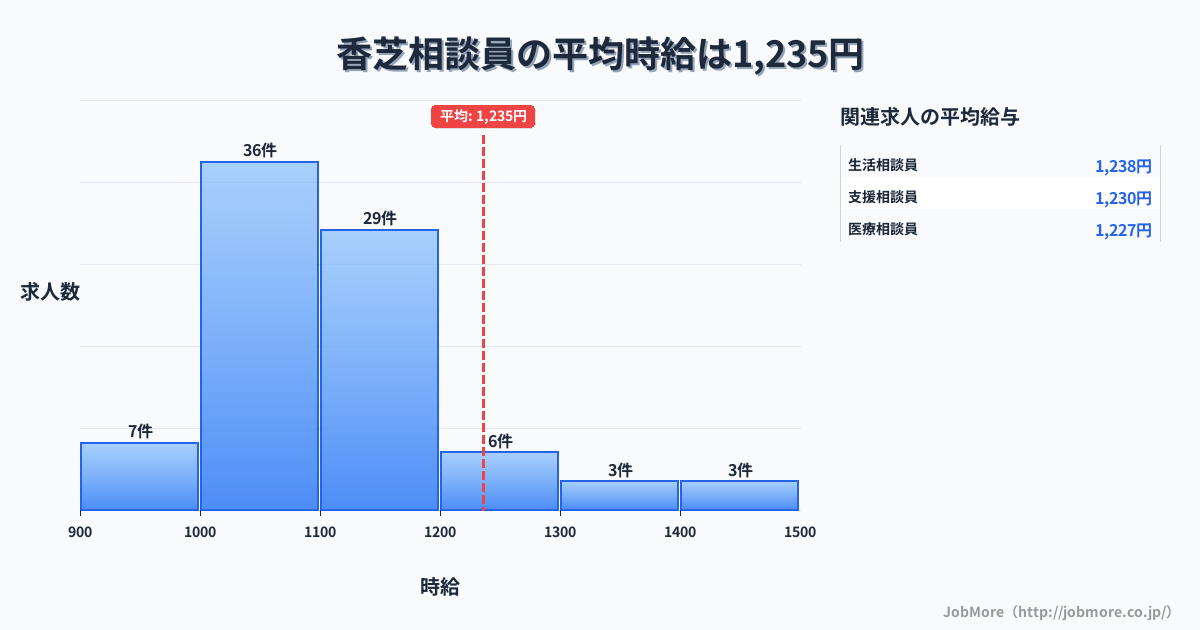 奈良県香芝市香芝駅周辺の相談員の平均時給は1,235円です。中央値は1,100円、最頻値は1,000円〜1,100円です。