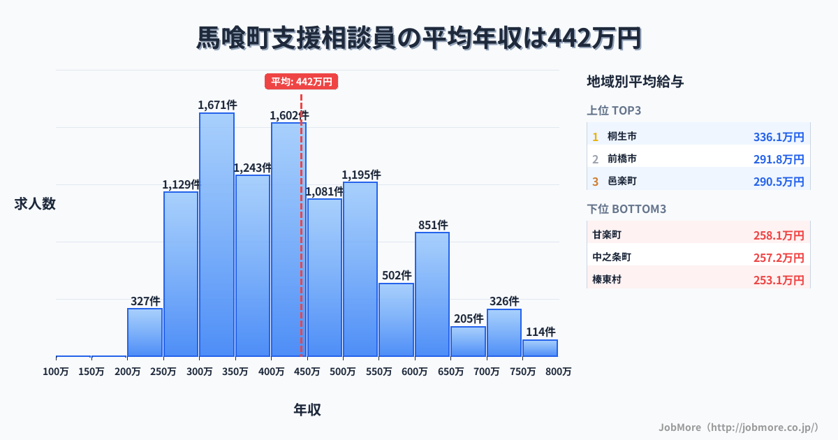 群馬県内の支援相談員の平均年収は442万円です。中央値は406万円、最頻値は300万円〜350万円です。