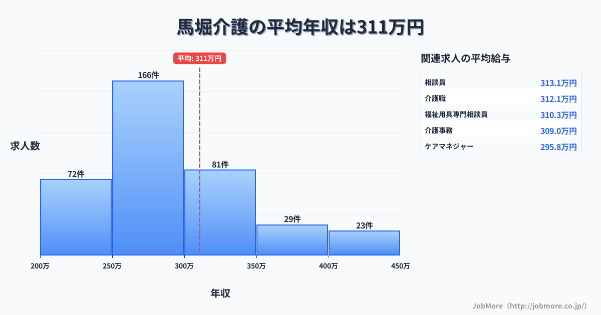 京都府亀岡市馬堀駅周辺の介護の平均年収は310万円です。中央値は285万円、最頻値は250万円〜300万円です。