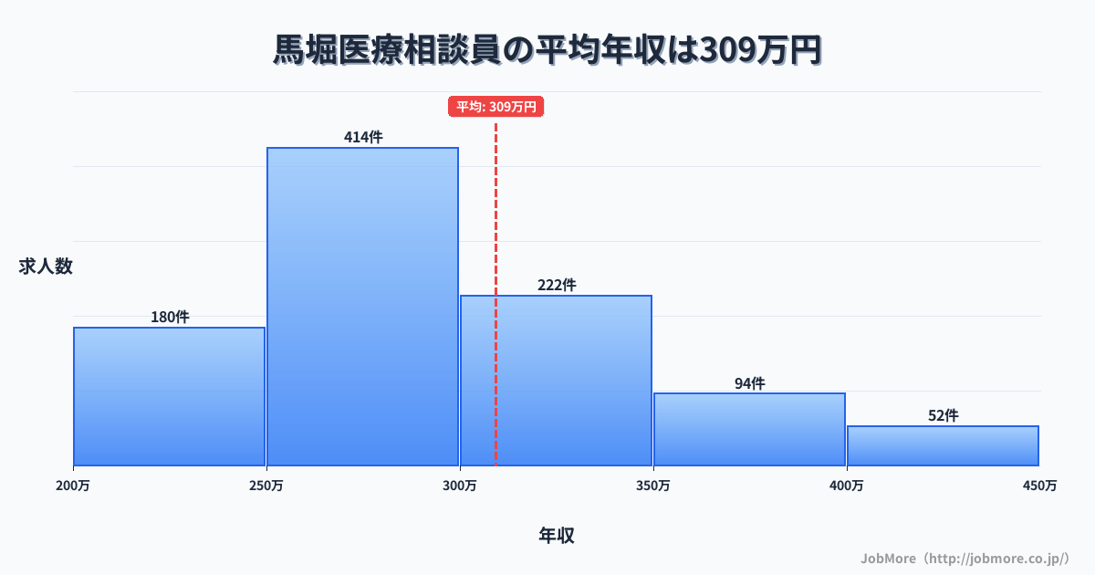 京都府亀岡市馬堀駅周辺の医療相談員の平均年収は309万円です。中央値は284万円、最頻値は250万円〜300万円です。