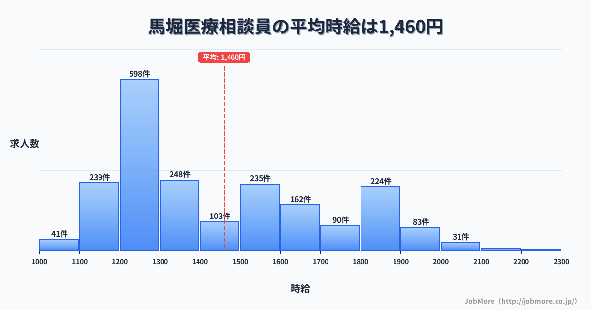 京都府亀岡市馬堀駅周辺の医療相談員の平均時給は1,460円です。中央値は1,342円、最頻値は1,200円〜1,300円です。