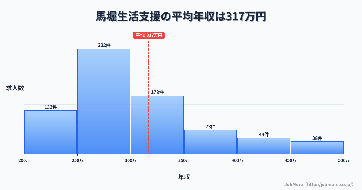 京都府亀岡市馬堀駅周辺の生活支援の平均年収は317万円です。中央値は289万円、最頻値は250万円〜300万円です。