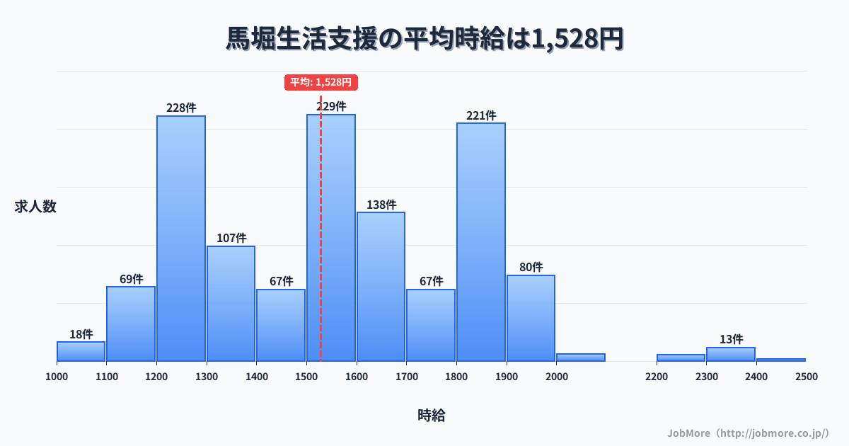京都府亀岡市馬堀駅周辺の生活支援の平均時給は1,528円です。中央値は1,500円、最頻値は1,500円〜1,600円です。