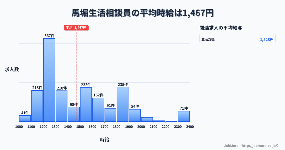 京都府亀岡市馬堀駅周辺の生活相談員の平均時給は1,471円です。中央値は1,390円、最頻値は1,200円〜1,300円です。