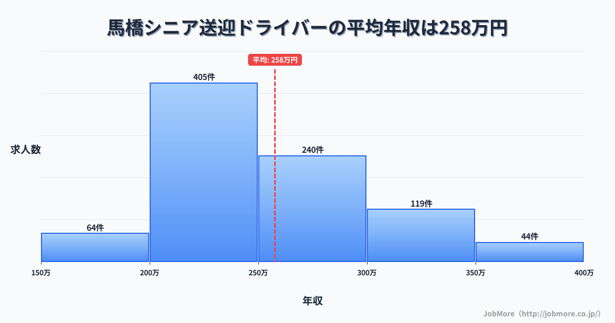 千葉県松戸市馬橋駅周辺のシニア送迎ドライバーの平均年収は257万円です。中央値は245万円、最頻値は200万円〜250万円です。