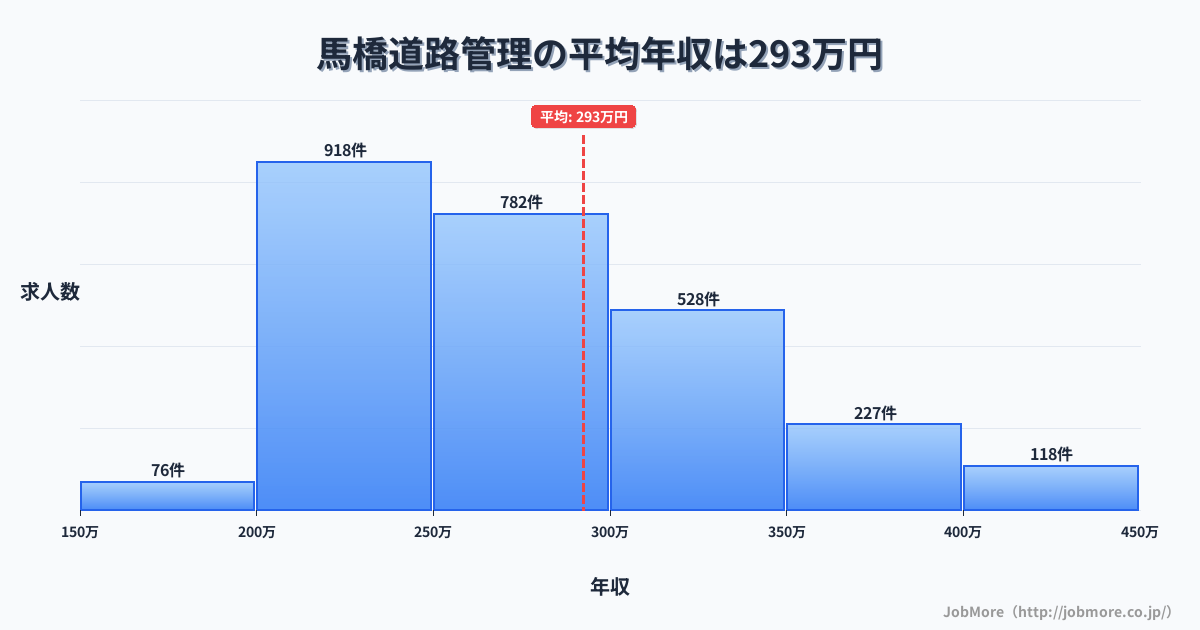 千葉県松戸市馬橋駅周辺の道路管理の平均年収は388万円です。中央値は346万円、最頻値は300万円〜350万円です。