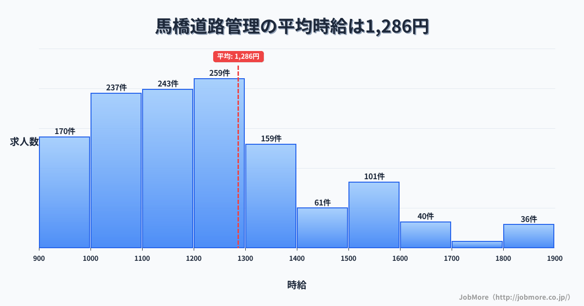 千葉県松戸市馬橋駅周辺の道路管理の平均時給は1,433円です。中央値は1,338円、最頻値は1,500円〜1,600円です。