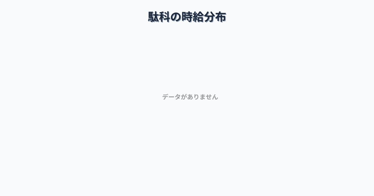 長野県飯田市駄科駅周辺の平均時給は1,320円です。中央値は1,200円、最頻値は1,100円〜1,200円です。