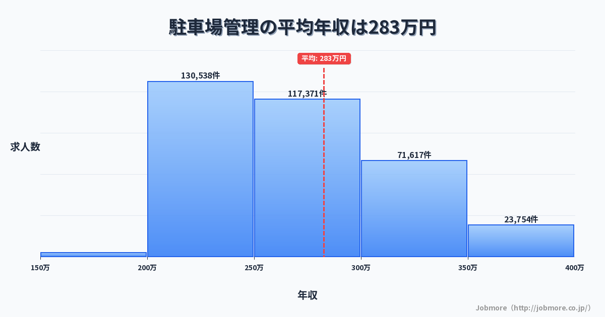 駐車場管理の平均年収は283万円です。中央値は266万円、最頻値は200万円〜250万円です。