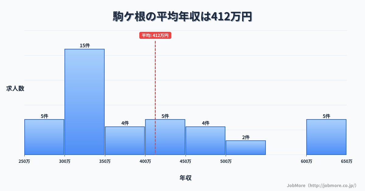 長野県駒ヶ根市駒ケ根駅周辺の平均年収は401万円です。中央値は365万円、最頻値は350万円〜400万円です。