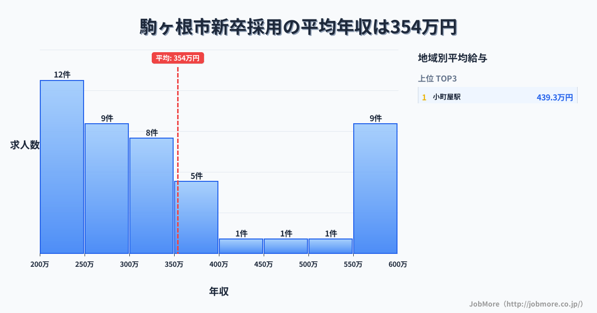 長野県 駒ヶ根市内の新卒採用の平均年収は354万円です。中央値は316万円、最頻値は200万円〜250万円です。