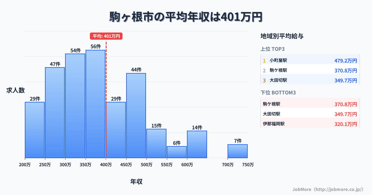 長野県 駒ヶ根市内の平均年収は402万円です。中央値は370万円、最頻値は350万円〜400万円です。