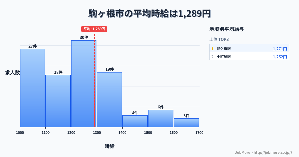 長野県 駒ヶ根市内の平均時給は1,289円です。中央値は1,200円、最頻値は1,200円〜1,300円です。
