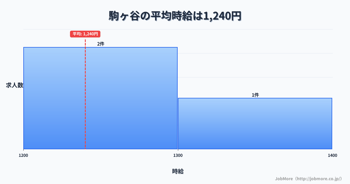 大阪府羽曳野市駒ヶ谷駅周辺の平均時給は1,546円です。中央値は1,458円、最頻値は1,100円〜1,200円です。