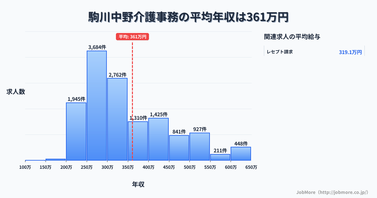 大阪府大阪市駒川中野駅周辺の介護事務の平均年収は361万円です。中央値は313万円、最頻値は250万円〜300万円です。