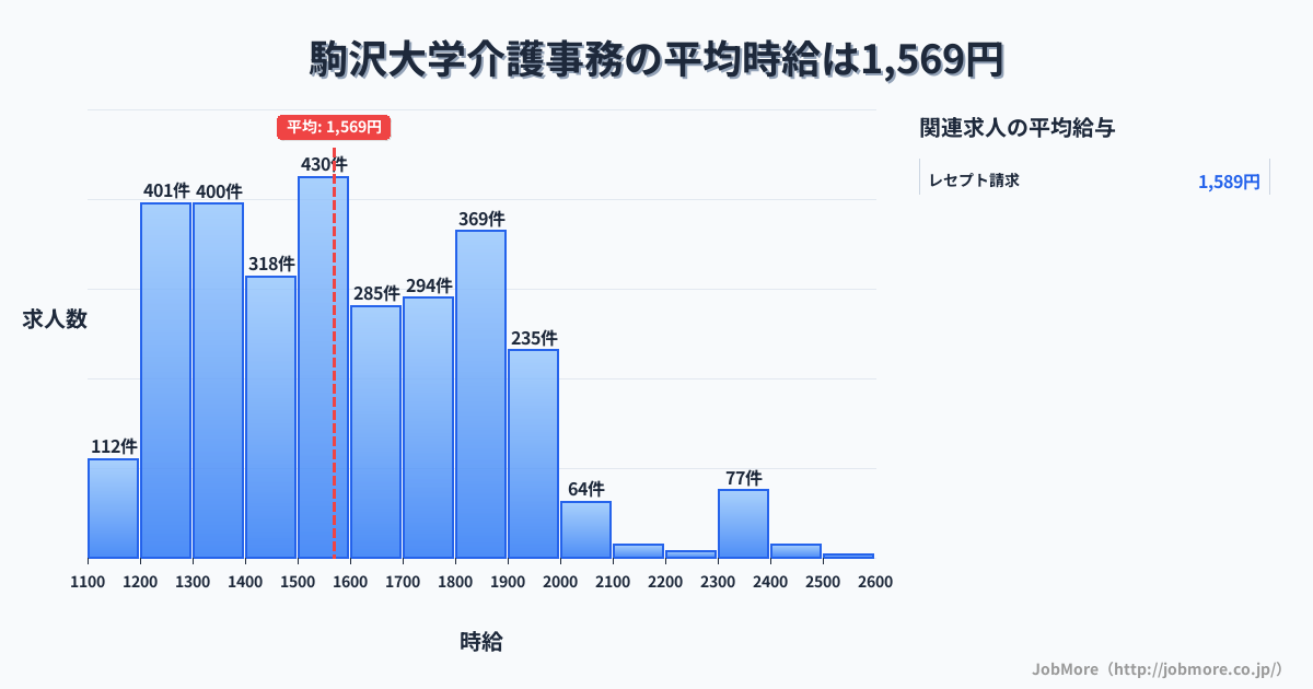 東京都世田谷区駒沢大学駅周辺の介護事務の平均時給は1,745円です。中央値は1,700円、最頻値は1,800円〜1,900円です。