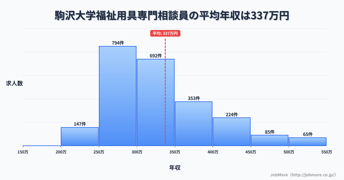 東京都世田谷区駒沢大学駅周辺の福祉用具専門相談員の平均年収は337万円です。中央値は311万円、最頻値は250万円〜300万円です。