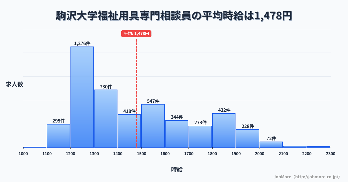 東京都世田谷区駒沢大学駅周辺の福祉用具専門相談員の平均時給は1,478円です。中央値は1,397円、最頻値は1,200円〜1,300円です。