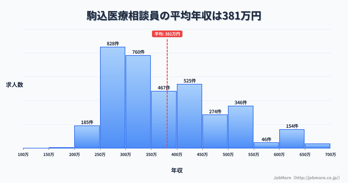 東京都豊島区駒込駅周辺の医療相談員の平均年収は381万円です。中央値は356万円、最頻値は250万円〜300万円です。