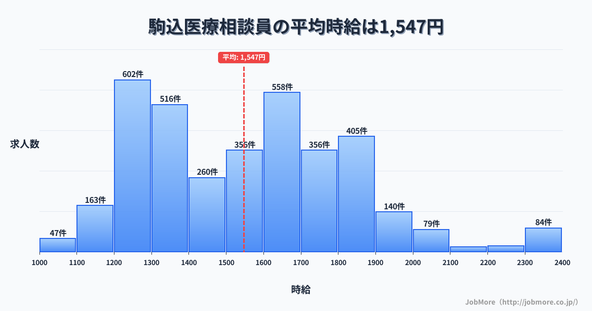東京都豊島区駒込駅周辺の医療相談員の平均時給は1,547円です。中央値は1,515円、最頻値は1,200円〜1,300円です。