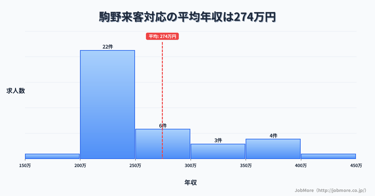 岐阜県海津市駒野駅周辺の来客対応の平均年収は274万円です。中央値は240万円、最頻値は200万円〜250万円です。