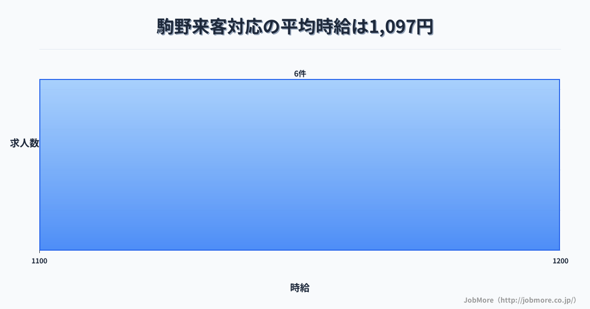 岐阜県海津市駒野駅周辺の来客対応の平均時給は1,097円です。中央値は1,084円、最頻値は1,100円〜1,200円です。