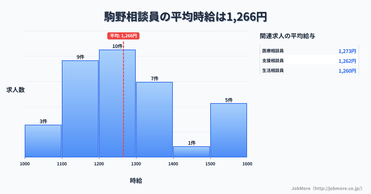 岐阜県海津市駒野駅周辺の相談員の平均時給は1,266円です。中央値は1,220円、最頻値は1,200円〜1,300円です。
